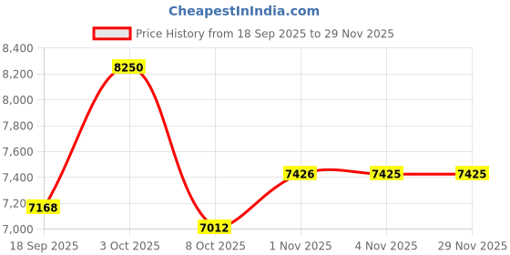 myntra.com Daniel Klein Women Dial & Bracelet Style Straps Analogue Watch DK.1.12997-5 daniel klein Price History Graph from 18 Sep 2025 to 28 Nov 2025
