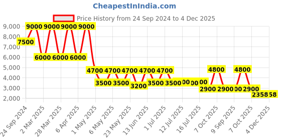 myntra.com Daniel Klein Women Dial & Bracelet Style Straps Analogue Watch DK.1.13500-1-Silver daniel klein Price History Graph from 24 Sep 2024 to 3 Dec 2025