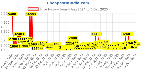 myntra.com Daniel Klein Women Dial & Bracelet Style Straps Analogue Watch DK.1.13720-1 daniel klein Price History Graph from 4 Aug 2024 to 1 Dec 2025