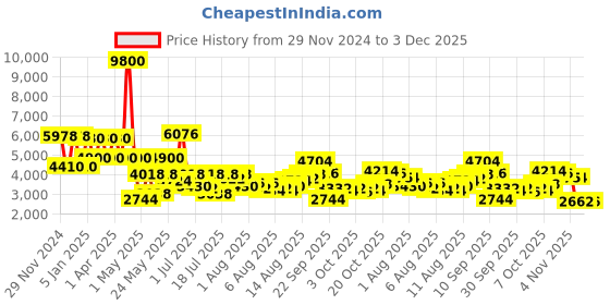 myntra.com Daniel Klein Women Dial & Bracelet Style Straps Analogue Watch DK.1.13760-4 daniel klein Price History Graph from 29 Nov 2024 to 3 Dec 2025