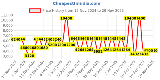 myntra.com Daniel Klein Women Dial & Bracelet Style Straps Analogue Watch DK.1.13760-6 daniel klein Price History Graph from 15 Nov 2024 to 29 Nov 2025