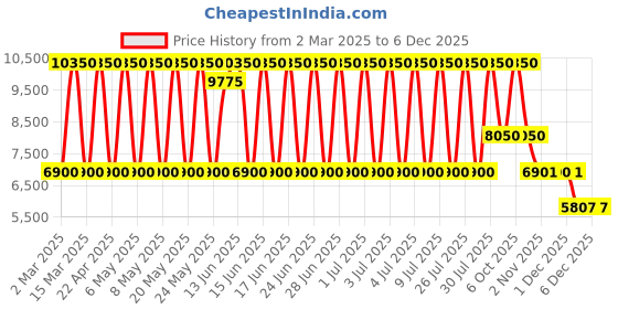 myntra.com Daniel Klein Women Dial & Bracelet Style Straps Analogue Watch DK.1.13823-2 daniel klein Price History Graph from 2 Mar 2025 to 5 Dec 2025
