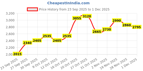 myntra.com Daniel Klein Women Dial & Bracelet Style Straps Analogue Watch DK.20.10006-1 daniel klein Price History Graph from 23 Sep 2025 to 1 Dec 2025