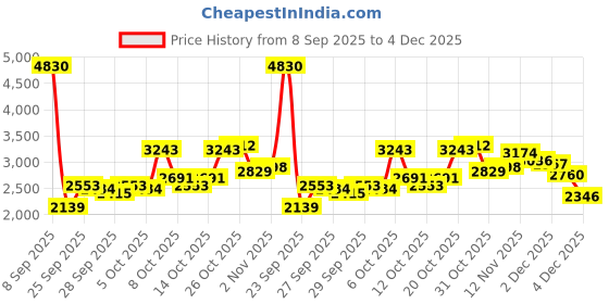 myntra.com Daniel Klein Women Dial & Bracelet Style Straps Analogue Watch DK.20.10006-4 daniel klein Price History Graph from 8 Sep 2025 to 4 Dec 2025