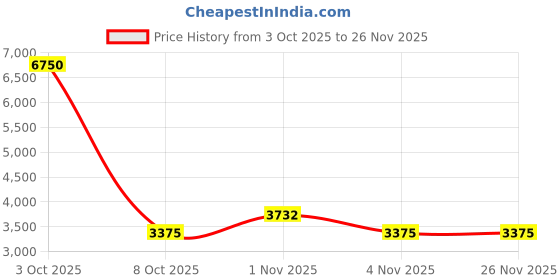 myntra.com Daniel Klein Women Dial & Bracelet Style Straps Analogue Watch DK.20.10007-3 daniel klein Price History Graph from 3 Oct 2025 to 25 Nov 2025