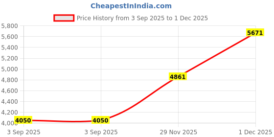 myntra.com Daniel Klein Women Dial & Bracelet Style Straps Analogue Watch DK.20.10009-4 daniel klein Price History Graph from 3 Sep 2025 to 29 Nov 2025