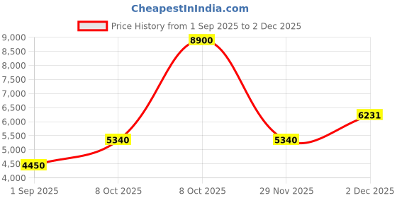 myntra.com Daniel Klein Women Dial & Bracelet Style Straps Analogue Watch DK.20.10009-6 daniel klein Price History Graph from 1 Sep 2025 to 1 Dec 2025