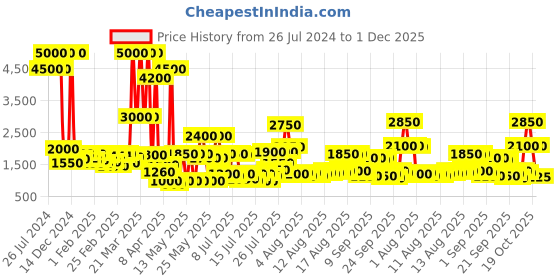 myntra.com Daniel Klein Women Dial & Leather Straps Analogue Watch DK 1 12766-3 daniel klein Price History Graph from 26 Jul 2024 to 1 Dec 2025