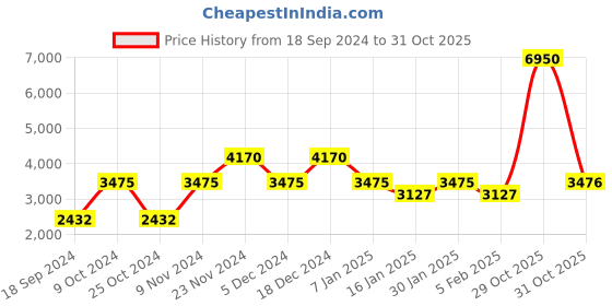 myntra.com Daniel Klein Women Dial & Leather Straps Analogue Watch DK.1.13727-4 daniel klein Price History Graph from 18 Sep 2024 to 31 Oct 2025