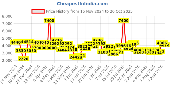myntra.com Daniel Klein Women Dial & Leather Straps Analogue Watch DK.1.13822-2 daniel klein Price History Graph from 15 Nov 2024 to 20 Oct 2025