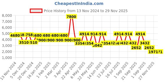 myntra.com Daniel Klein Women Dial & Leather Straps Analogue Watch DK.1.13822-6 daniel klein Price History Graph from 13 Nov 2024 to 28 Nov 2025