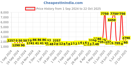 myntra.com Daniel Klein Women Dial & Leather Straps Analogue Watch DK.1.14021-4 daniel klein Price History Graph from 1 Sep 2024 to 22 Oct 2025