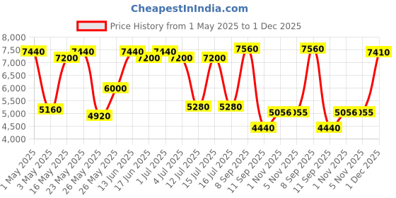 myntra.com Daniel Klein Women Dial & S S Bracelet Style Straps Analogue Watch DK.1.13876-6 daniel klein Price History Graph from 1 May 2025 to 1 Dec 2025