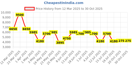 myntra.com Daniel Klein Women Dial & Stainless Steel Bracelet Style Straps Analogue Watch DK.1.13880-2 daniel klein Price History Graph from 12 Mar 2025 to 29 Oct 2025