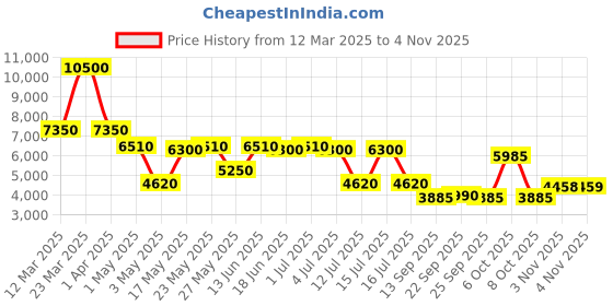 myntra.com Daniel Klein Women Dial & Stainless Steel Bracelet Style Straps Analogue Watch DK.1.13880-4 daniel klein Price History Graph from 12 Mar 2025 to 2 Nov 2025