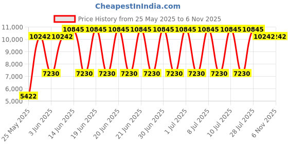 myntra.com Daniel Klein Women Dial & Stainless Steel Bracelet Style Straps Analogue Watch DK.1.13938-5 daniel klein Price History Graph from 25 May 2025 to 2 Nov 2025