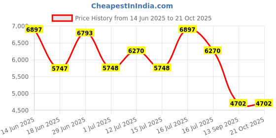 myntra.com Daniel Klein Women Dial & Stainless Steel Straps Analogue Watch DK.1.13949-3 daniel klein Price History Graph from 14 Jun 2025 to 20 Oct 2025