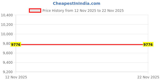 myntra.com Daniel Klein Women Dial & Stainless Steel Straps Analogue Watch DK.1.14101-4 daniel klein Price History Graph from 12 Nov 2025 to 17 Nov 2025