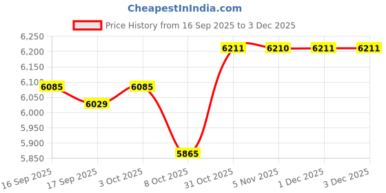 myntra.com Daniel Klein Women Dial & Straps Analogue Watch DK.1.12897-2 daniel klein Price History Graph from 16 Sep 2025 to 2 Dec 2025
