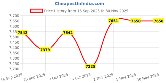 myntra.com Daniel Klein Women Dial & Straps Analogue Watch DK.1.12903-5 daniel klein Price History Graph from 16 Sep 2025 to 29 Nov 2025