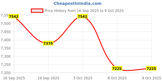 myntra.com Daniel Klein Women Dial & Straps Analogue Watch DK.1.12909-6 daniel klein Price History Graph from 16 Sep 2025 to 3 Oct 2025