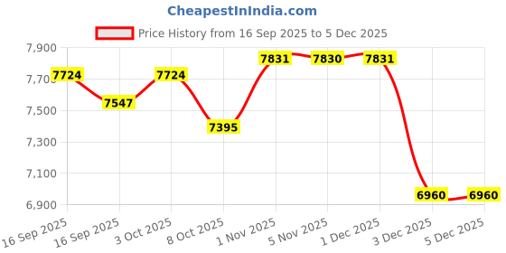 myntra.com Daniel Klein Women Dial & Straps Analogue Watch DK.1.12910-5 daniel klein Price History Graph from 16 Sep 2025 to 4 Dec 2025
