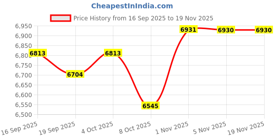 myntra.com Daniel Klein Women Dial & Straps Analogue Watch DK.1.12913-4 daniel klein Price History Graph from 16 Sep 2025 to 18 Nov 2025