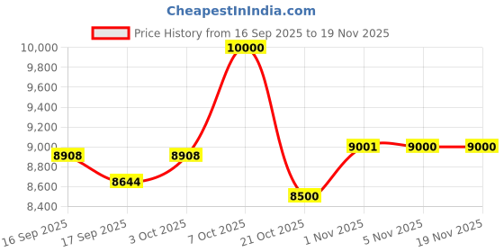 myntra.com Daniel Klein Women Dial & Straps Analogue Watch DK.1.12915-2 daniel klein Price History Graph from 16 Sep 2025 to 18 Nov 2025