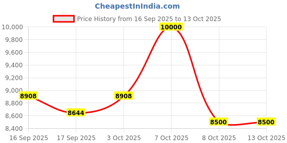 myntra.com Daniel Klein Women Dial & Straps Analogue Watch DK.1.12915-4 daniel klein Price History Graph from 16 Sep 2025 to 3 Oct 2025