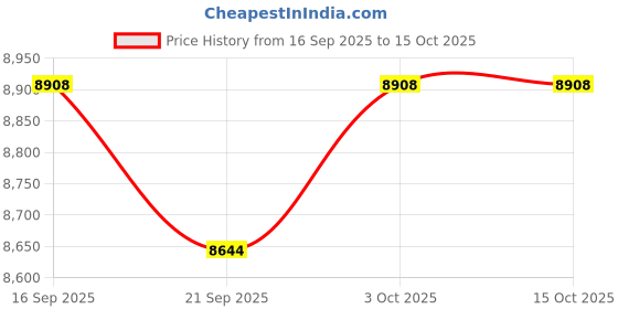 myntra.com Daniel Klein Women Dial & Straps Analogue Watch DK.1.12915-5 daniel klein Price History Graph from 16 Sep 2025 to 3 Oct 2025