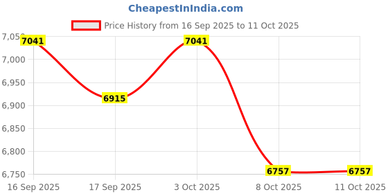 myntra.com Daniel Klein Women Dial & Straps Analogue Watch DK.1.12921-2 daniel klein Price History Graph from 16 Sep 2025 to 3 Oct 2025