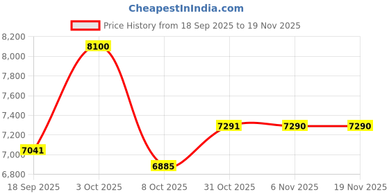 myntra.com Daniel Klein Women Dial & Straps Analogue Watch DK.1.12921-5 daniel klein Price History Graph from 18 Sep 2025 to 19 Nov 2025