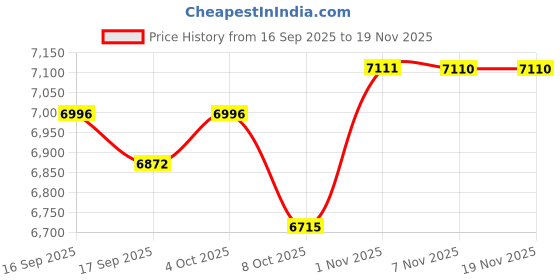 myntra.com Daniel Klein Women Dial & Straps Analogue Watch DK.1.12923-2 daniel klein Price History Graph from 16 Sep 2025 to 18 Nov 2025