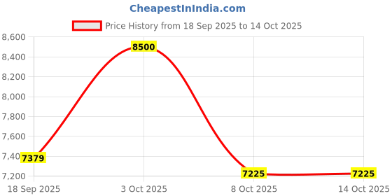 myntra.com Daniel Klein Women Dial & Straps Analogue Watch DK.1.12923-4 daniel klein Price History Graph from 18 Sep 2025 to 13 Oct 2025