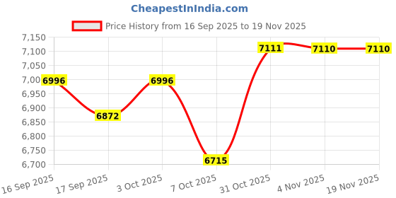 myntra.com Daniel Klein Women Dial & Straps Analogue Watch DK.1.12923-6 daniel klein Price History Graph from 16 Sep 2025 to 19 Nov 2025