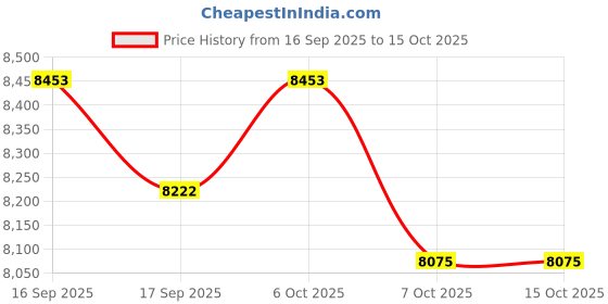 myntra.com Daniel Klein Women Dial & Straps Analogue Watch DK.1.12934-3 daniel klein Price History Graph from 16 Sep 2025 to 14 Oct 2025
