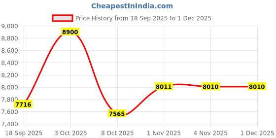 myntra.com Daniel Klein Women Dial & Straps Analogue Watch DK.1.12936-2 daniel klein Price History Graph from 18 Sep 2025 to 30 Nov 2025
