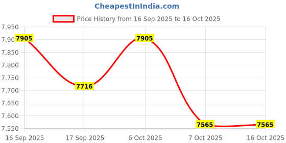 myntra.com Daniel Klein Women Dial & Straps Analogue Watch DK.1.12936-4 daniel klein Price History Graph from 16 Sep 2025 to 16 Oct 2025
