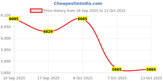 myntra.com Daniel Klein Women Dial & Straps Analogue Watch DK.1.12937-3 daniel klein Price History Graph from 16 Sep 2025 to 13 Oct 2025