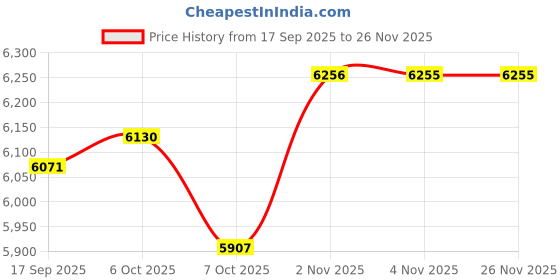 myntra.com Daniel Klein Women Dial & Straps Analogue Watch DK.1.12953-3 daniel klein Price History Graph from 17 Sep 2025 to 25 Nov 2025