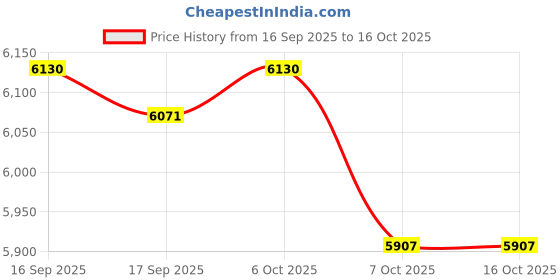 myntra.com Daniel Klein Women Dial & Straps Analogue Watch DK.1.12953-6 daniel klein Price History Graph from 16 Sep 2025 to 15 Oct 2025