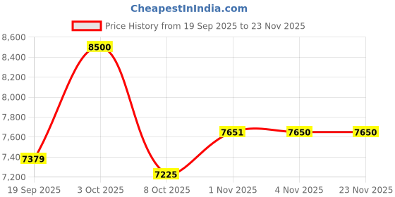 myntra.com Daniel Klein Women Dial & Straps Analogue Watch DK.1.12962-4 daniel klein Price History Graph from 19 Sep 2025 to 22 Nov 2025