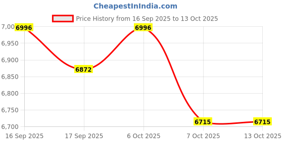 myntra.com Daniel Klein Women Dial & Straps Analogue Watch DK.1.12963-3 daniel klein Price History Graph from 16 Sep 2025 to 13 Oct 2025