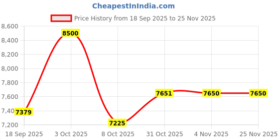 myntra.com Daniel Klein Women Dial & Straps Analogue Watch DK.1.12964-2 daniel klein Price History Graph from 18 Sep 2025 to 25 Nov 2025