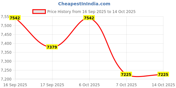 myntra.com Daniel Klein Women Dial & Straps Analogue Watch DK.1.12964-3 daniel klein Price History Graph from 16 Sep 2025 to 14 Oct 2025