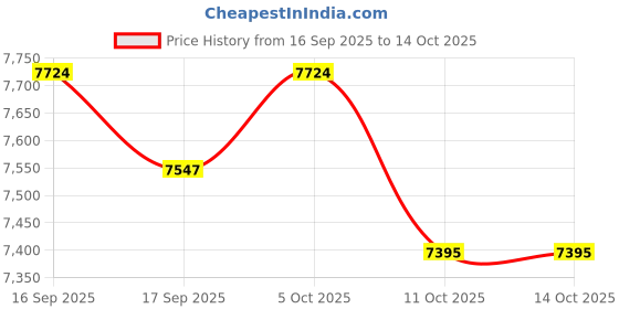 myntra.com Daniel Klein Women Dial & Straps Analogue Watch DK.1.12964-4 daniel klein Price History Graph from 16 Sep 2025 to 13 Oct 2025