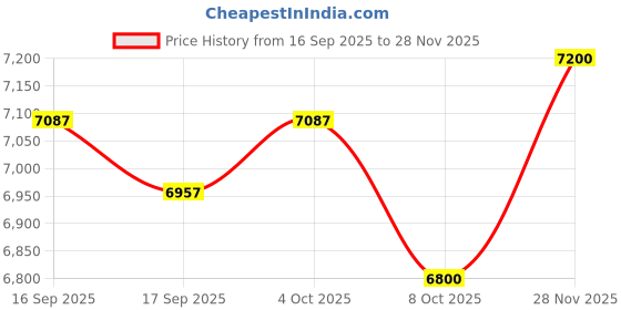 myntra.com Daniel Klein Women Dial & Straps Analogue Watch DK.1.12971-5 daniel klein Price History Graph from 16 Sep 2025 to 28 Nov 2025