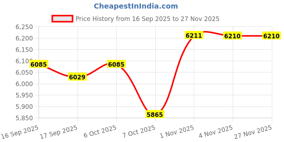 myntra.com Daniel Klein Women Dial & Straps Analogue Watch DK.1.12980-3 daniel klein Price History Graph from 16 Sep 2025 to 27 Nov 2025