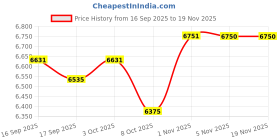 myntra.com Daniel Klein Women Dial & Straps Analogue Watch DK.1.12997-3 daniel klein Price History Graph from 16 Sep 2025 to 19 Nov 2025