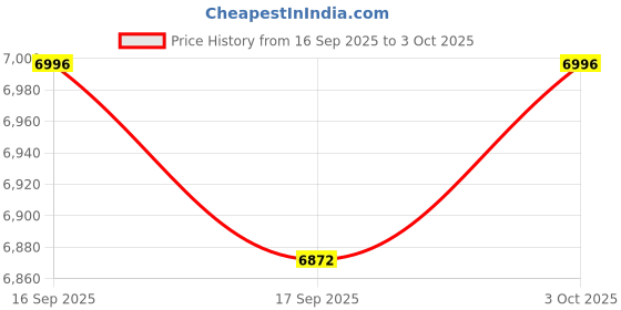 myntra.com Daniel Klein Women Dial & Straps Analogue Watch DK.1.13011-3 daniel klein Price History Graph from 16 Sep 2025 to 3 Oct 2025